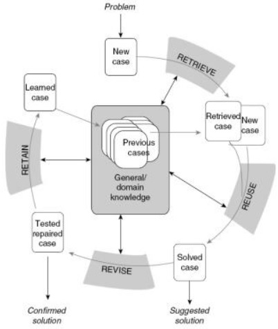 Siklus Case Based Reasoning