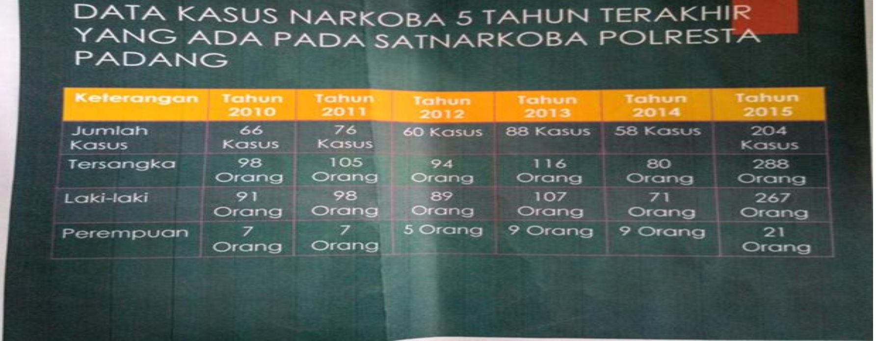 Data Kasus Narkoba